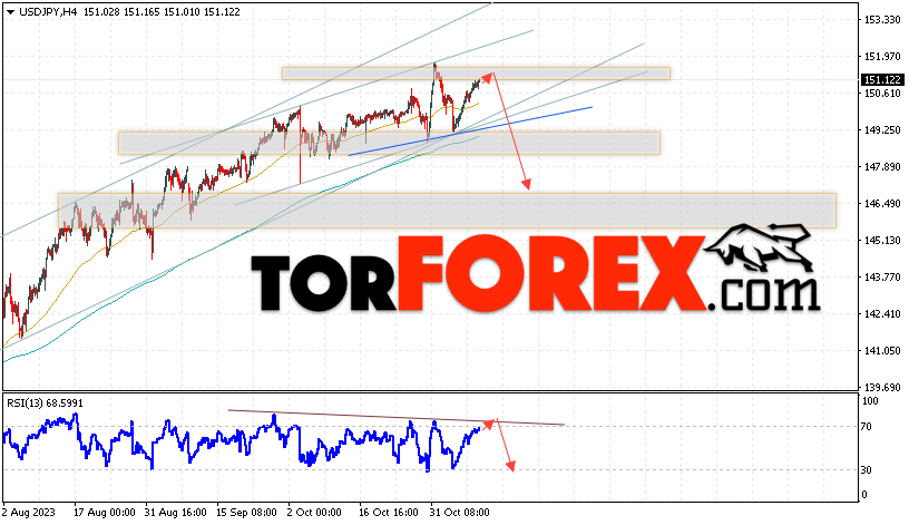 USD/JPY прогноз Доллар Иена на 10 ноября 2023