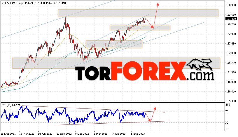 USD/JPY прогноз Доллар Иена на 13 — 17 ноября 2023