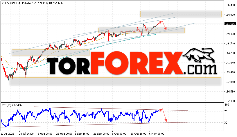 USD/JPY прогноз Доллар Иена на 14 ноября 2023
