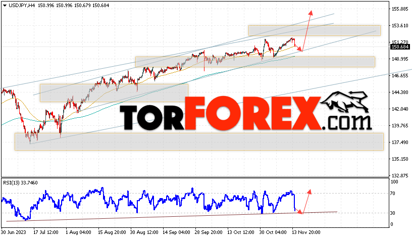 USD/JPY прогноз Доллар Иена на 15 ноября 2023