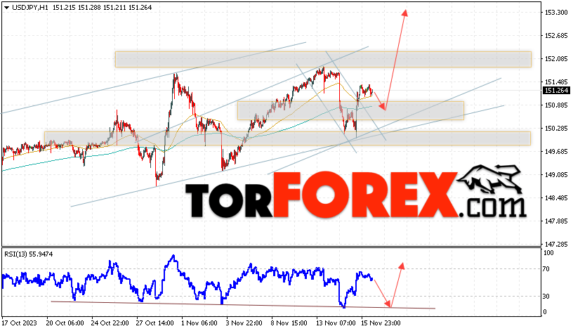USD/JPY прогноз Доллар Иена на 17 ноября 2023