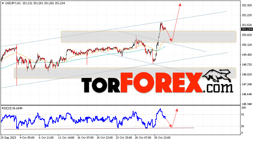 USD/JPY прогноз Доллар Иена на 2 ноября 2023