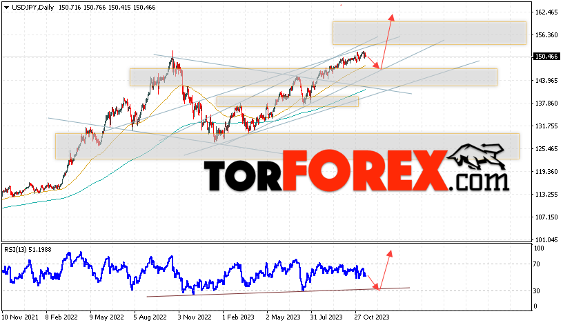 USD/JPY прогноз Доллар Иена на 20 — 24 ноября 2023