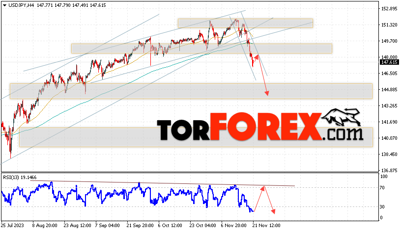 USD/JPY прогноз Доллар Иена на 22 ноября 2023