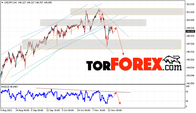USD/JPY прогноз Доллар Иена на 28 ноября 2023