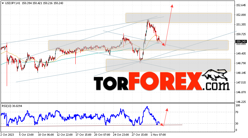 USD/JPY прогноз Доллар Иена на 3 ноября 2023