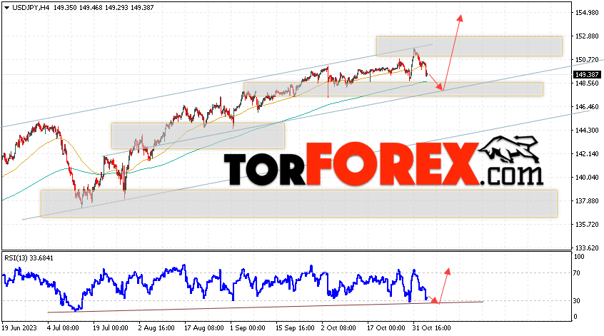 USD/JPY прогноз Доллар Иена на 6 ноября 2023