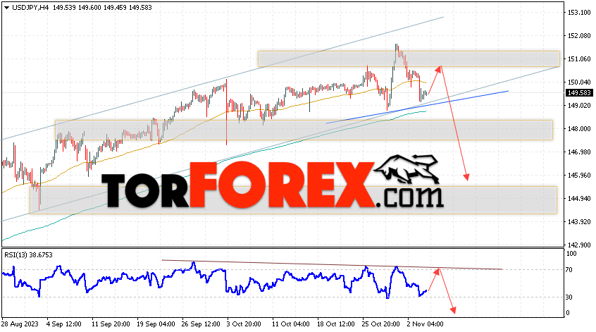 USD/JPY прогноз Доллар Иена на 7 ноября 2023