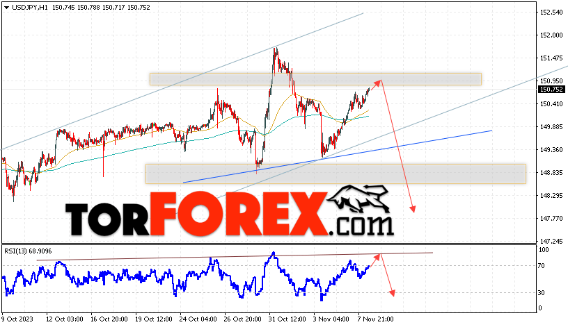 USD/JPY прогноз Доллар Иена на 9 ноября 2023