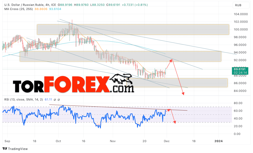 USD/RUB прогноз курса Доллара на 1 декабря 2023