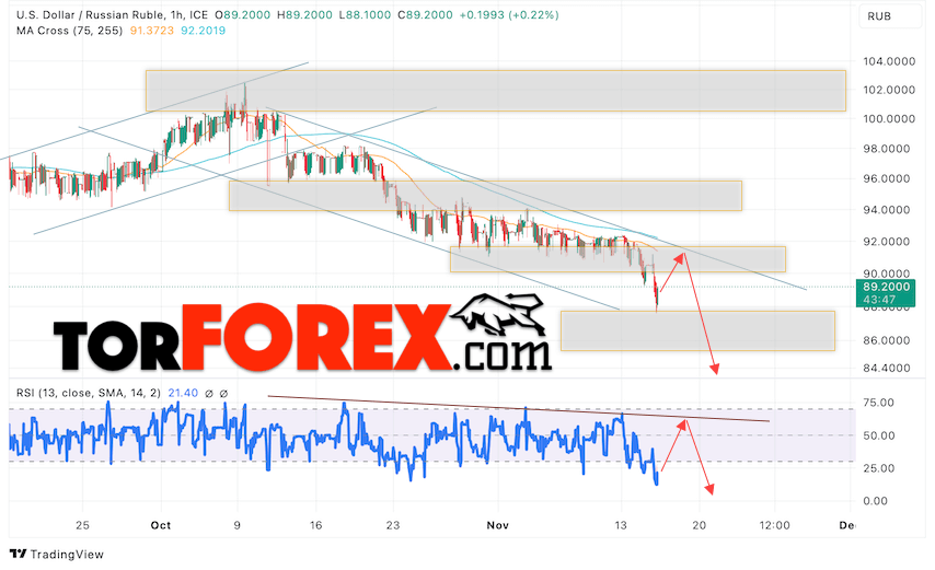 USD/RUB прогноз курса Доллара на 16 ноября 2023