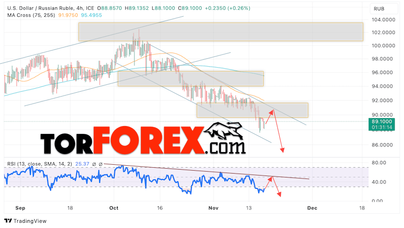 USD/RUB прогноз курса Доллара на 17 ноября 2023