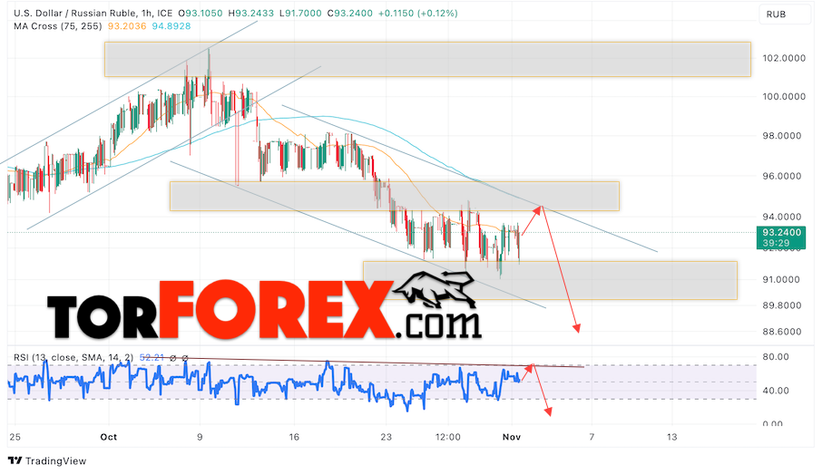 USD/RUB прогноз курса Доллара на 2 ноября 2023