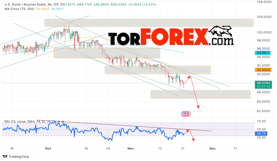 USD/RUB прогноз курса Доллара на 22 ноября 2023