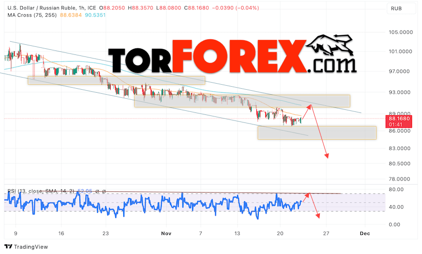 USD/RUB прогноз курса Доллара на 23 ноября 2023