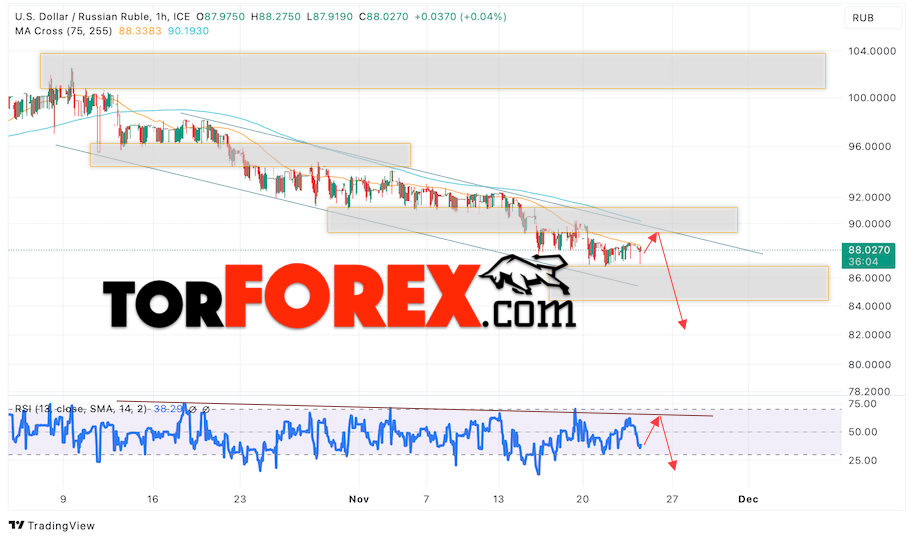 USD/RUB прогноз курса Доллара на 24 ноября 2023