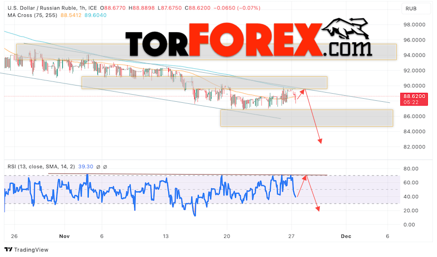 USD/RUB прогноз курса Доллара на 28 ноября 2023