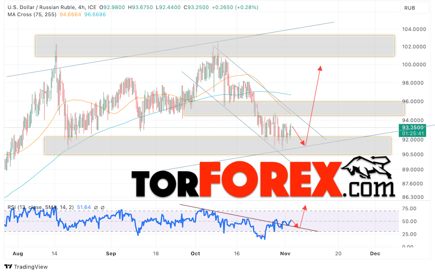 USD/RUB прогноз курса Доллара на 3 ноября 2023