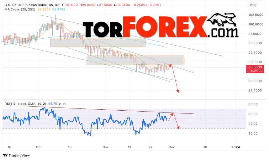 USD/RUB прогноз курса Доллара на 30 ноября 2023