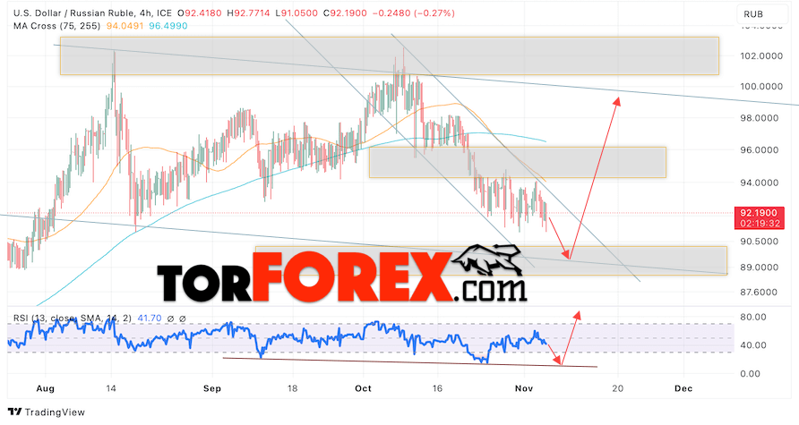 USD/RUB прогноз курса Доллара на 7 ноября 2023