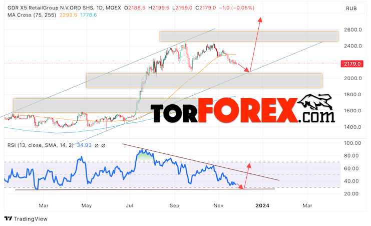 X5 Retail Group прогноз на 27 ноября — 1 декабря 2023