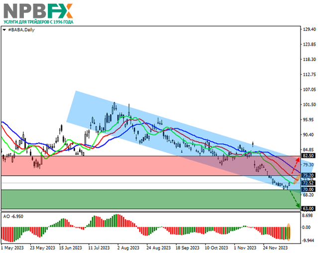 Alibaba Group Holdings Ltd.: технический анализ 15.12.2023