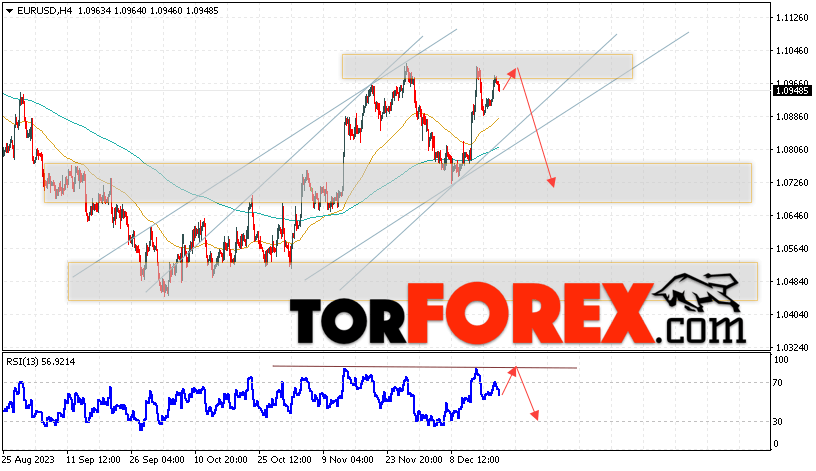 EUR/USD прогноз Евро Доллар на 21 декабря 2023
