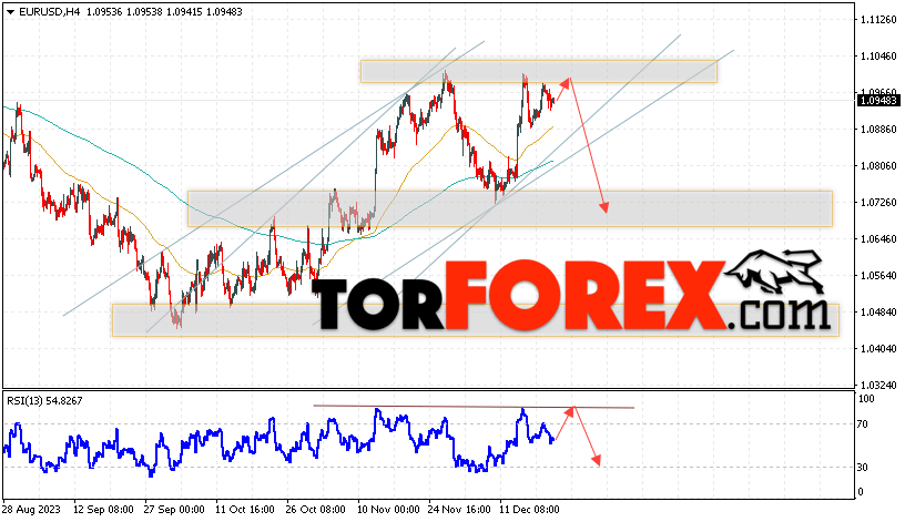 EUR/USD прогноз Евро Доллар на 22 декабря 2023