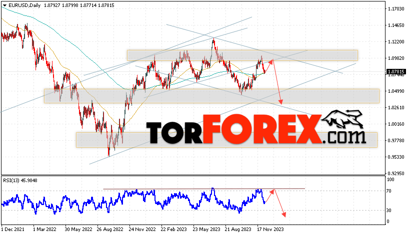 EUR/USD прогноз на неделю 11 — 15 декабря 2023
