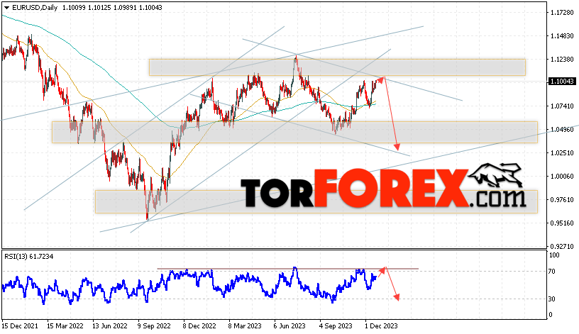 EUR/USD прогноз на неделю 25 — 29 декабря 2023