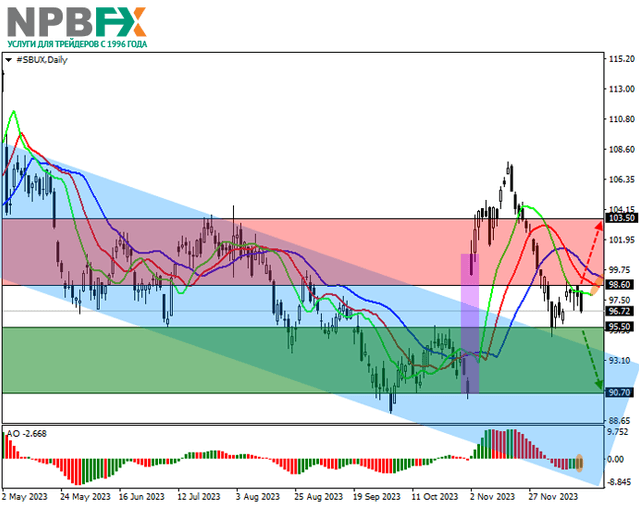 Starbucks Corp.: технический анализ 18.12.2023
