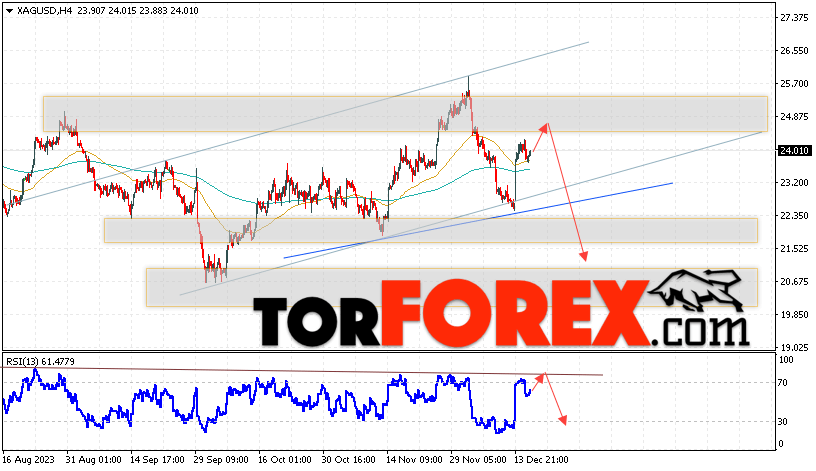 Серебро прогноз и аналитика XAG/USD на 19 декабря 2023