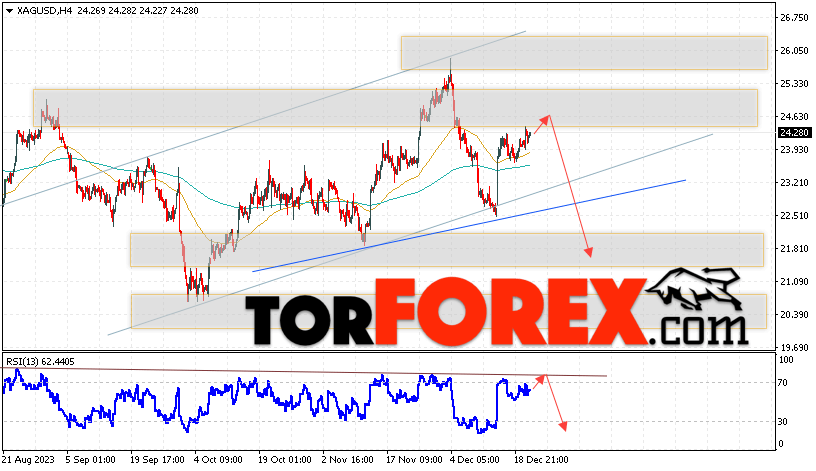 Серебро прогноз и аналитика XAG/USD на 22 декабря 2023