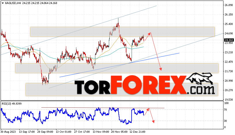 Серебро прогноз и аналитика XAG/USD на 26 декабря 2023