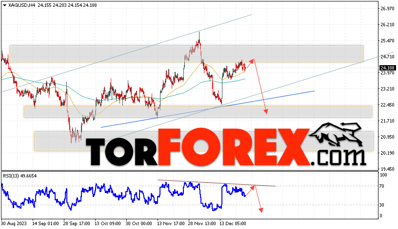 Серебро прогноз и аналитика XAG/USD на 27 декабря 2023