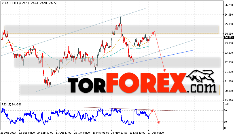 Серебро прогноз и аналитика XAG/USD на 28 декабря 2023