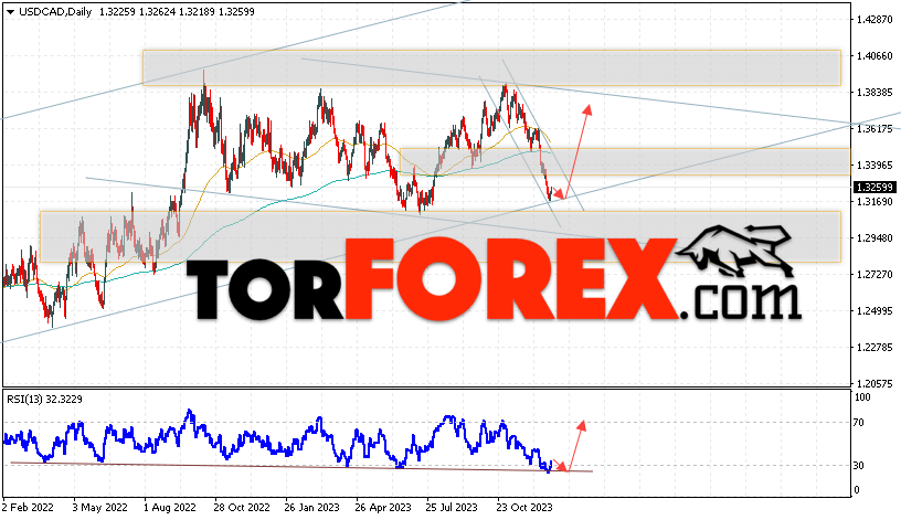 USD/CAD прогноз Канадский Доллар на 1 — 5 января 2024