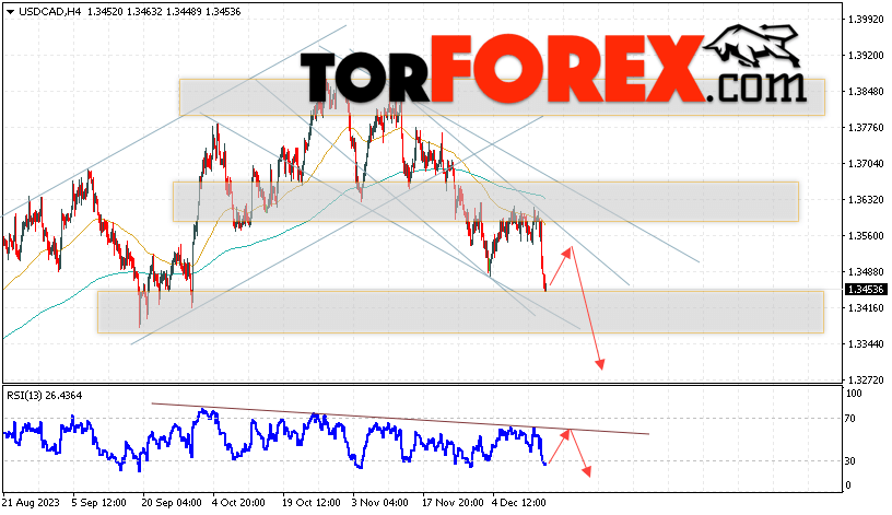 USD/CAD прогноз Канадский Доллар на 15 декабря 2023