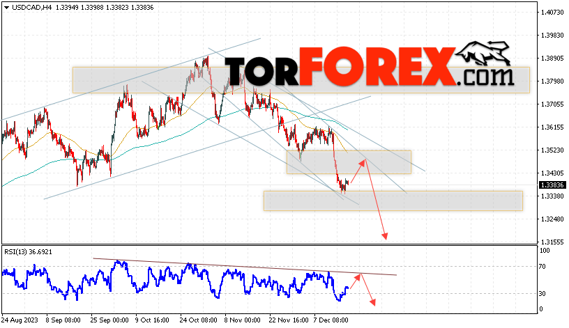 USD/CAD прогноз Канадский Доллар на 20 декабря 2023