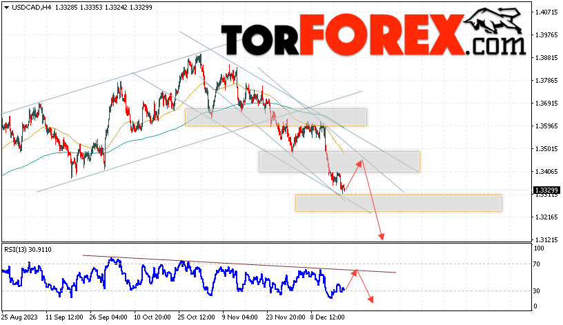 USD/CAD прогноз Канадский Доллар на 21 декабря 2023