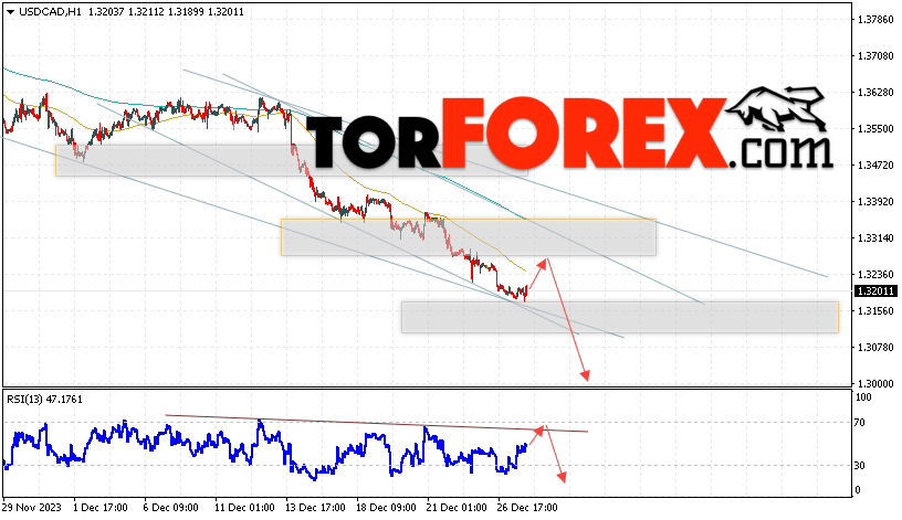 USD/CAD прогноз Канадский Доллар на 28 декабря 2023