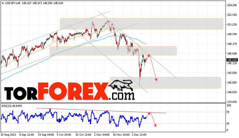 USD/JPY прогноз Доллар Иена на 14 декабря 2023