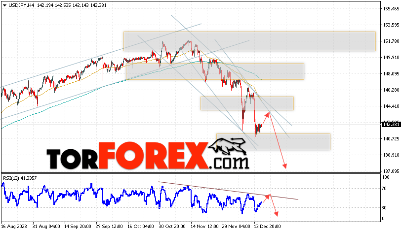 USD/JPY прогноз Доллар Иена на 19 декабря 2023