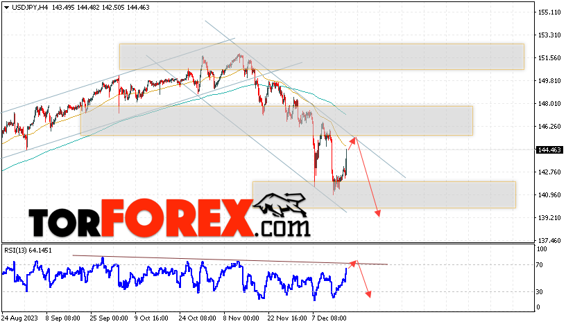 USD/JPY прогноз Доллар Иена на 20 декабря 2023