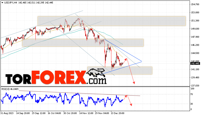 USD/JPY прогноз Доллар Иена на 27 декабря 2023