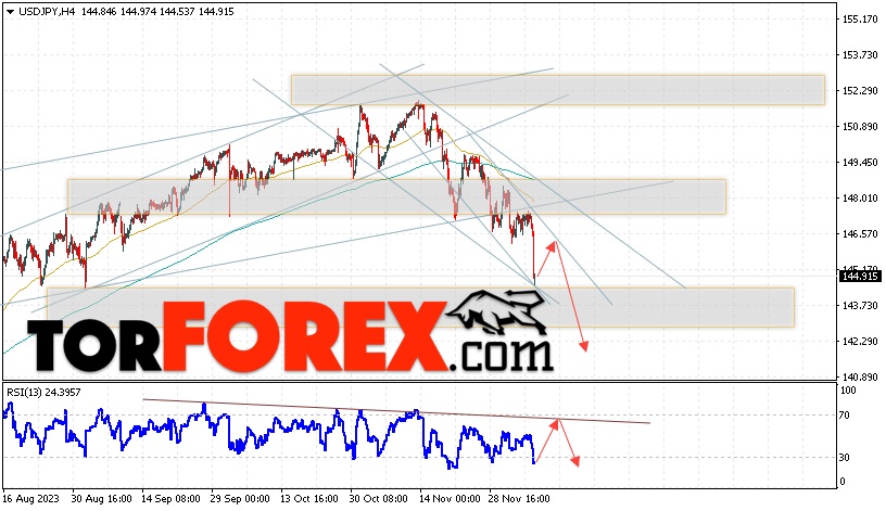 USD/JPY прогноз Доллар Иена на 8 декабря 2023