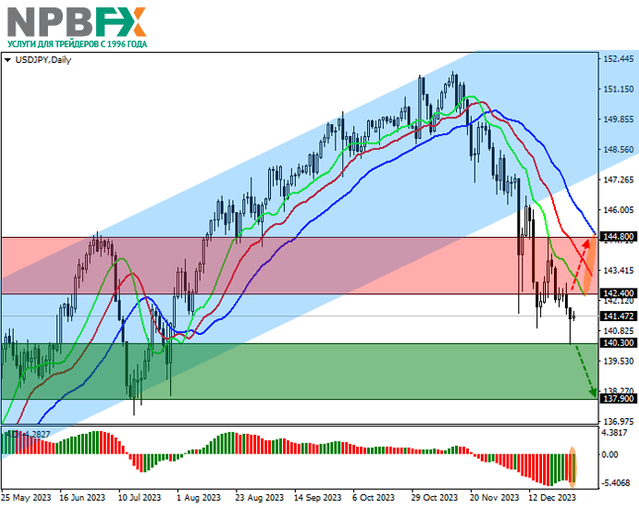 USD/JPY: статистика по розничным продажам поддержала позиции иены 29.12.2023