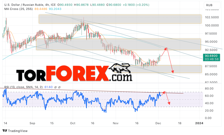 USD/RUB прогноз курса Доллара на 5 декабря 2023
