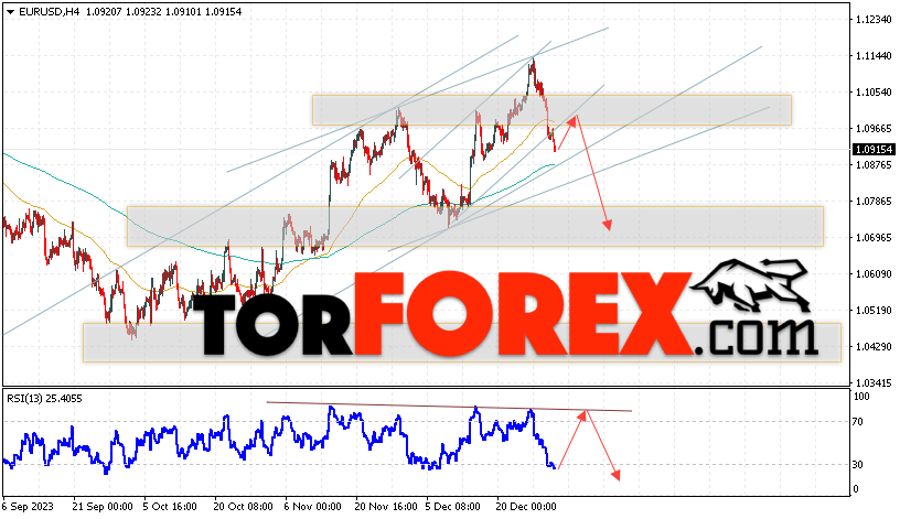 EUR/USD прогноз Евро Доллар на 4 января 2024
