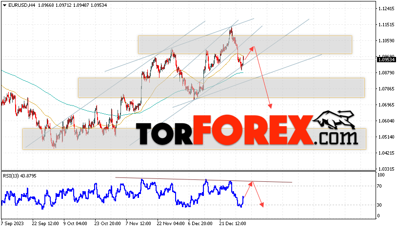EUR/USD прогноз Евро Доллар на 5 января 2024